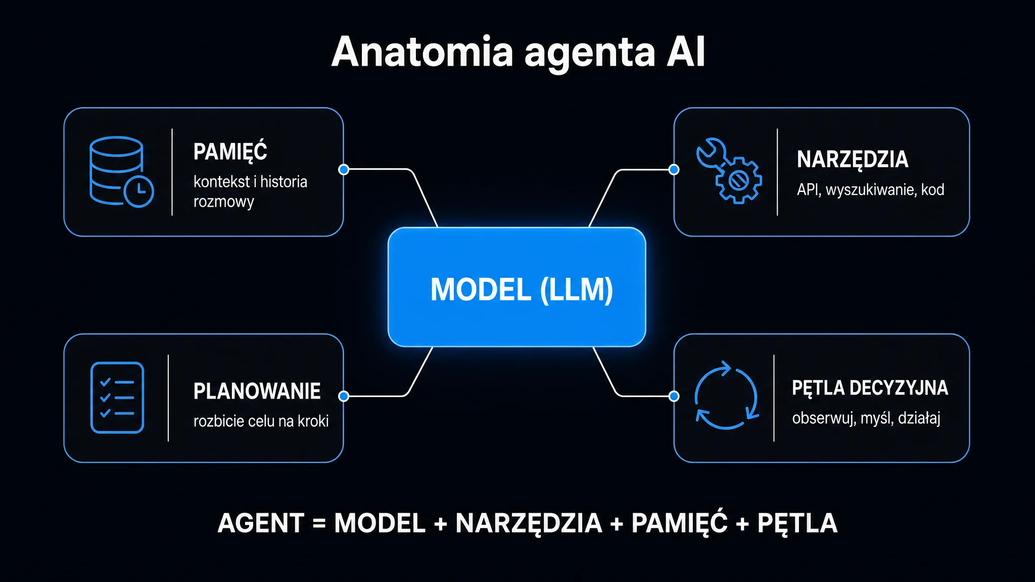Anatomia agenta AI: model językowy w centrum połączony z czterema modułami – pamięcią, narzędziami, planowaniem i pętlą decyzyjną