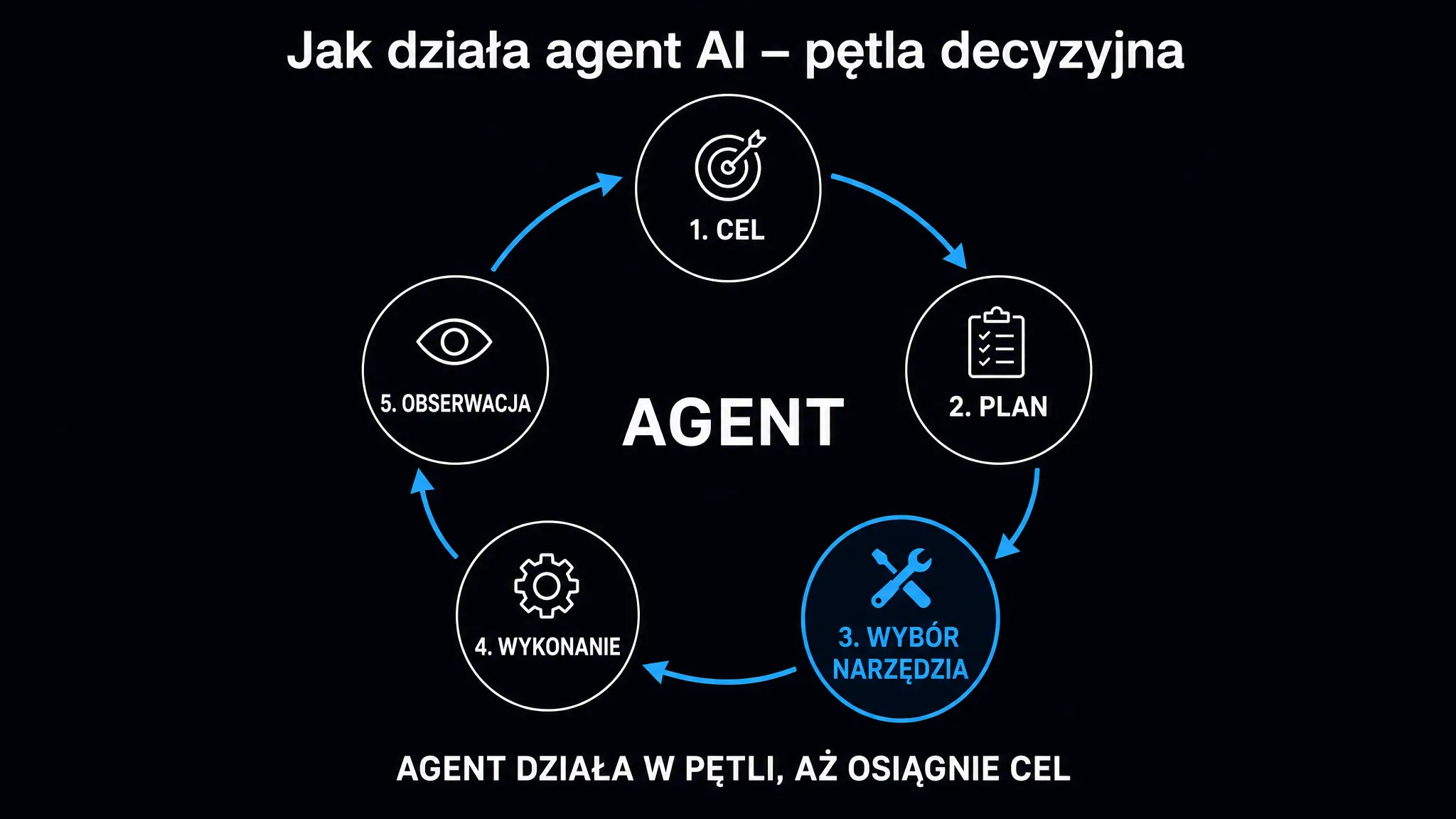 Jak działa agent AI – pętla decyzyjna: cel, plan, wybór narzędzia, wykonanie i obserwacja powtarzane w pętli, aż agent osiągnie cel
