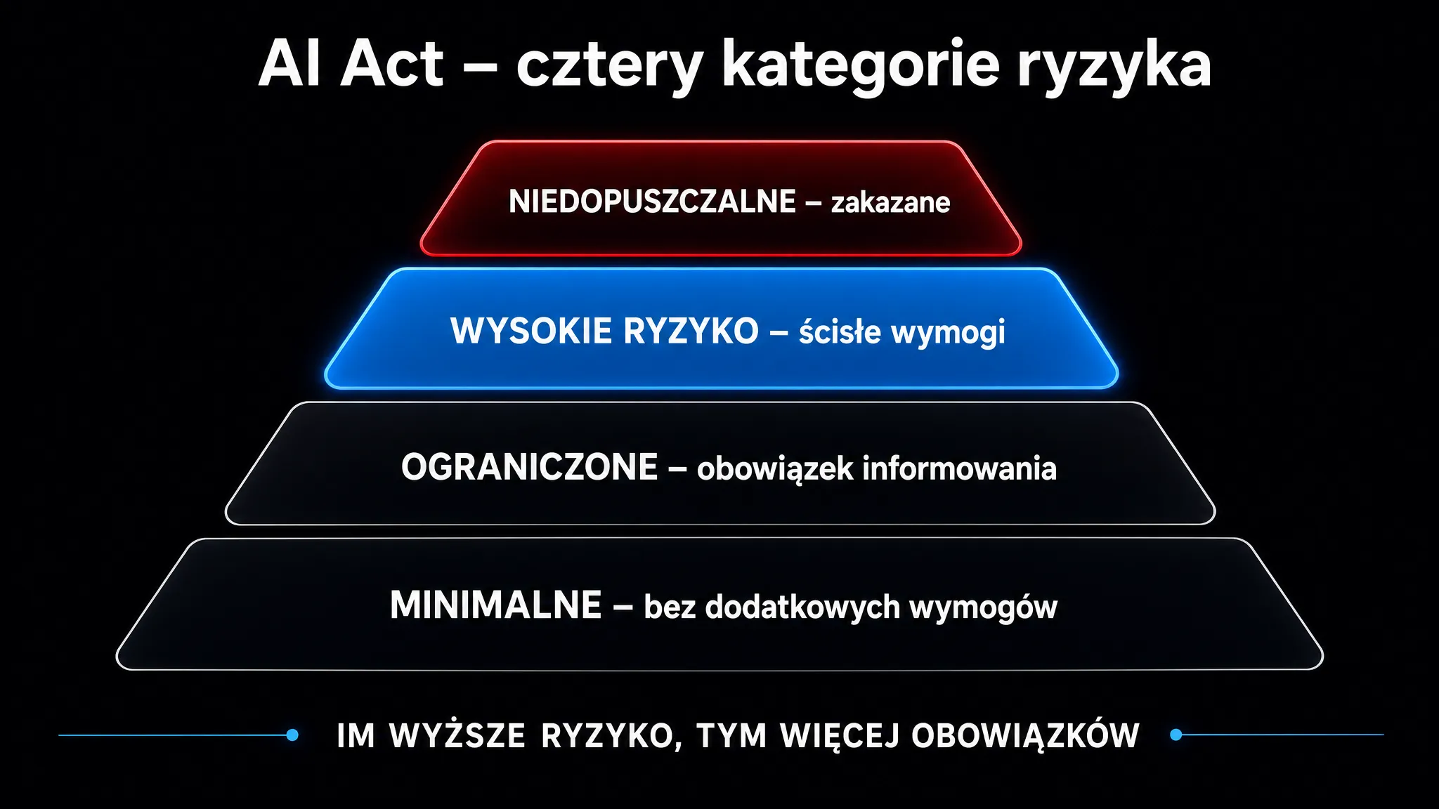Cztery kategorie ryzyka w AI Act – od systemów niedopuszczalnych (zakazanych) przez wysokie i ograniczone ryzyko po minimalne, im wyższe ryzyko, tym więcej obowiązków