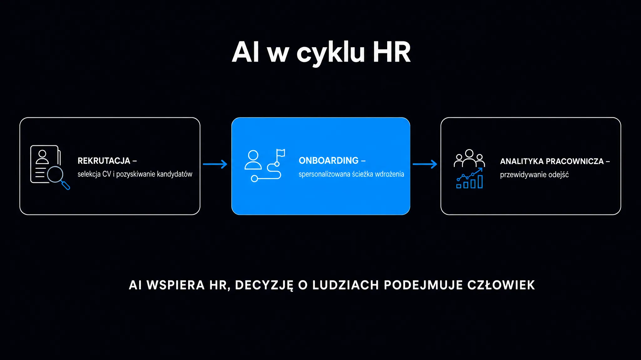 AI w cyklu HR – wsparcie rekrutacji i selekcji CV, spersonalizowanego onboardingu oraz analityki pracowniczej przewidującej odejścia