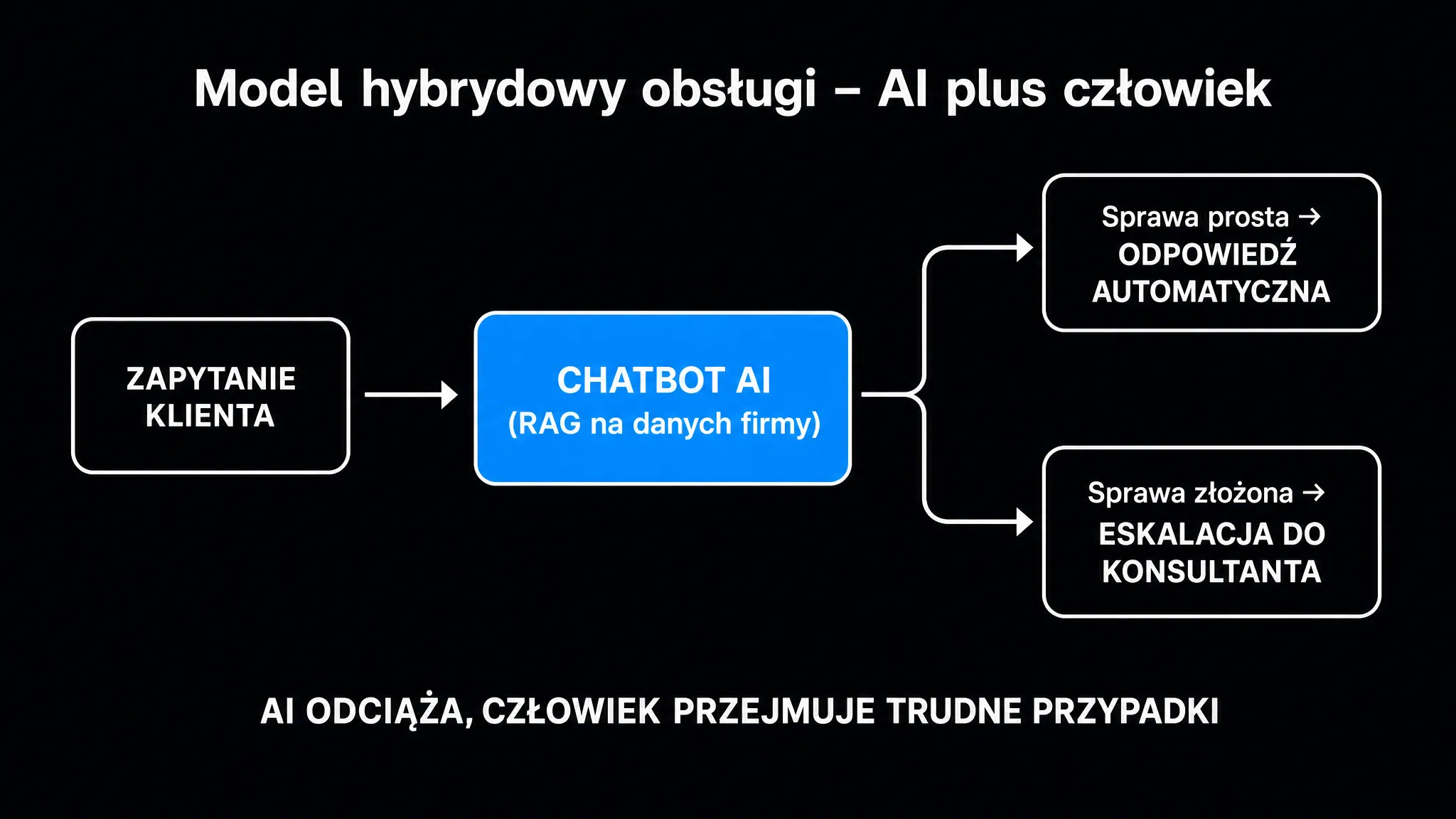 Hybrydowy model obsługi klienta – chatbot AI oparty na RAG odpowiada na proste sprawy, a złożone przypadki eskaluje do konsultanta