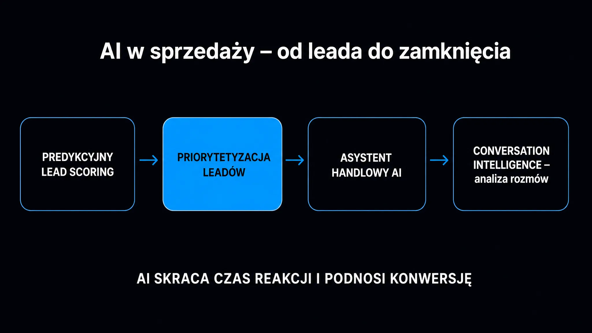 Ścieżka AI w sprzedaży – od predykcyjnego lead scoringu przez priorytetyzację leadów i asystenta handlowego po analizę rozmów (Conversation Intelligence)