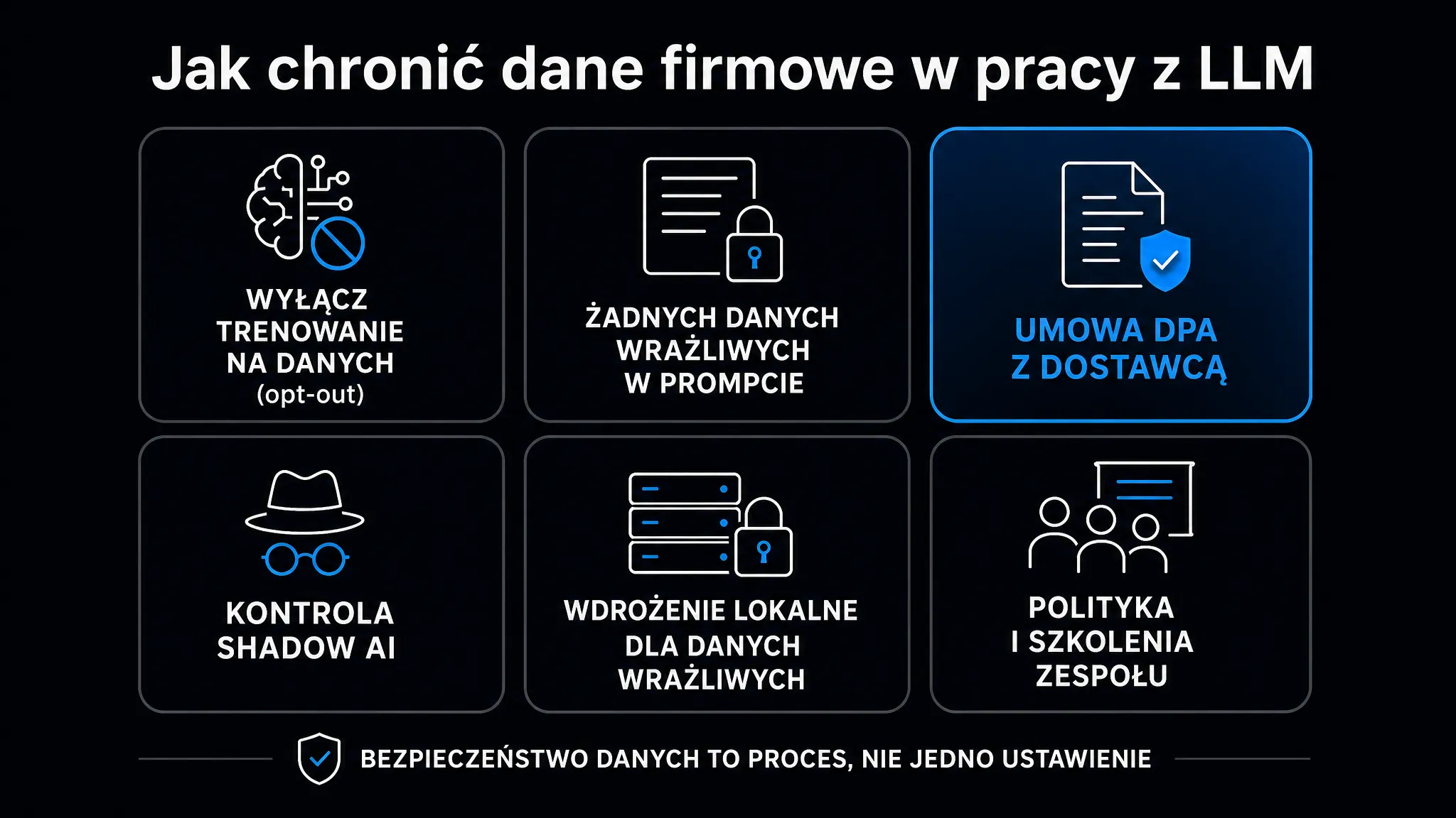 Sześć zasad ochrony danych firmowych w pracy z LLM – opt-out trenowania, brak danych wrażliwych w promptach, umowa DPA, kontrola Shadow AI, wdrożenie lokalne oraz polityka i szkolenia