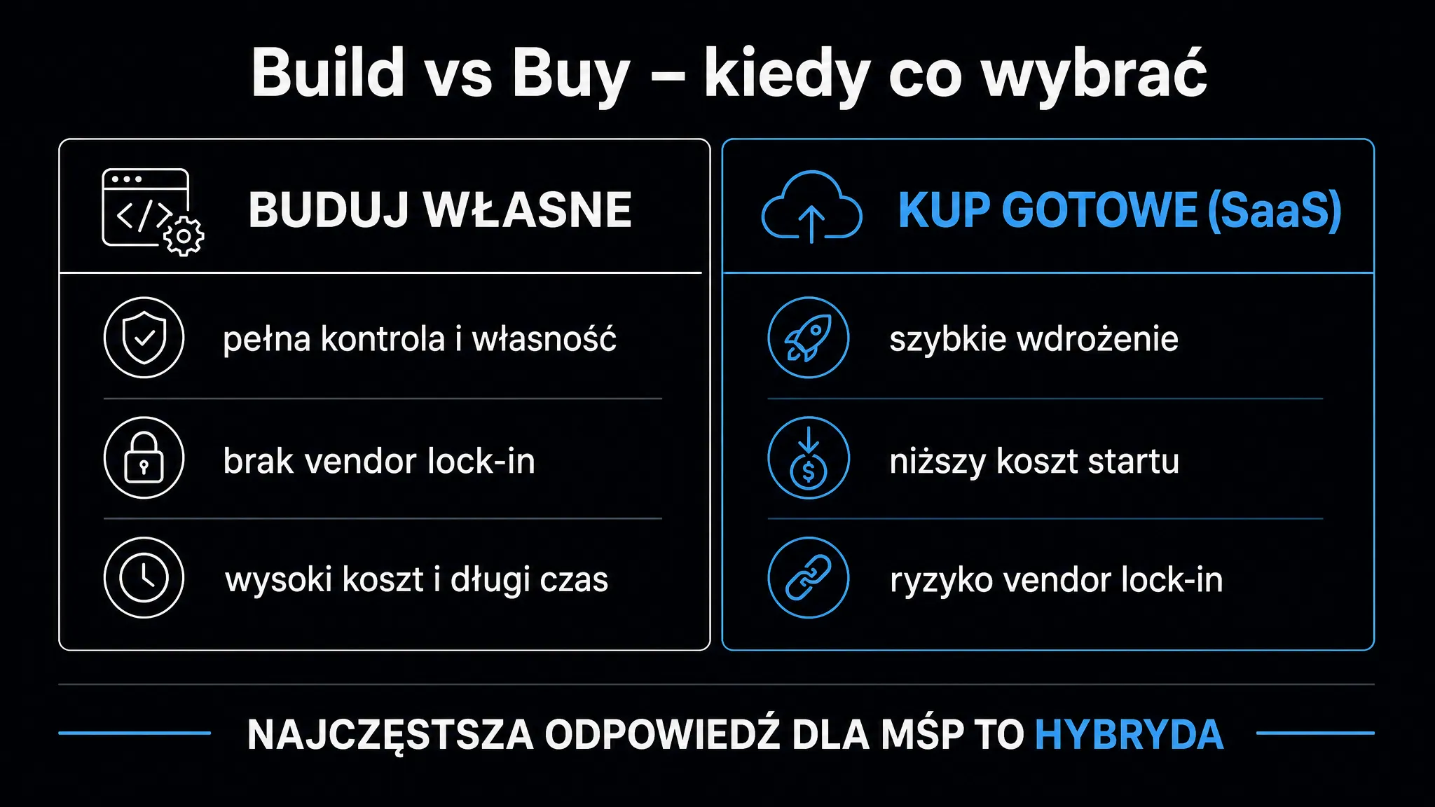 Porównanie Build kontra Buy – budowa własnego rozwiązania (kontrola, brak vendor lock-in, wysoki koszt) wobec gotowego SaaS (szybkie wdrożenie, niższy koszt startu, ryzyko lock-in)