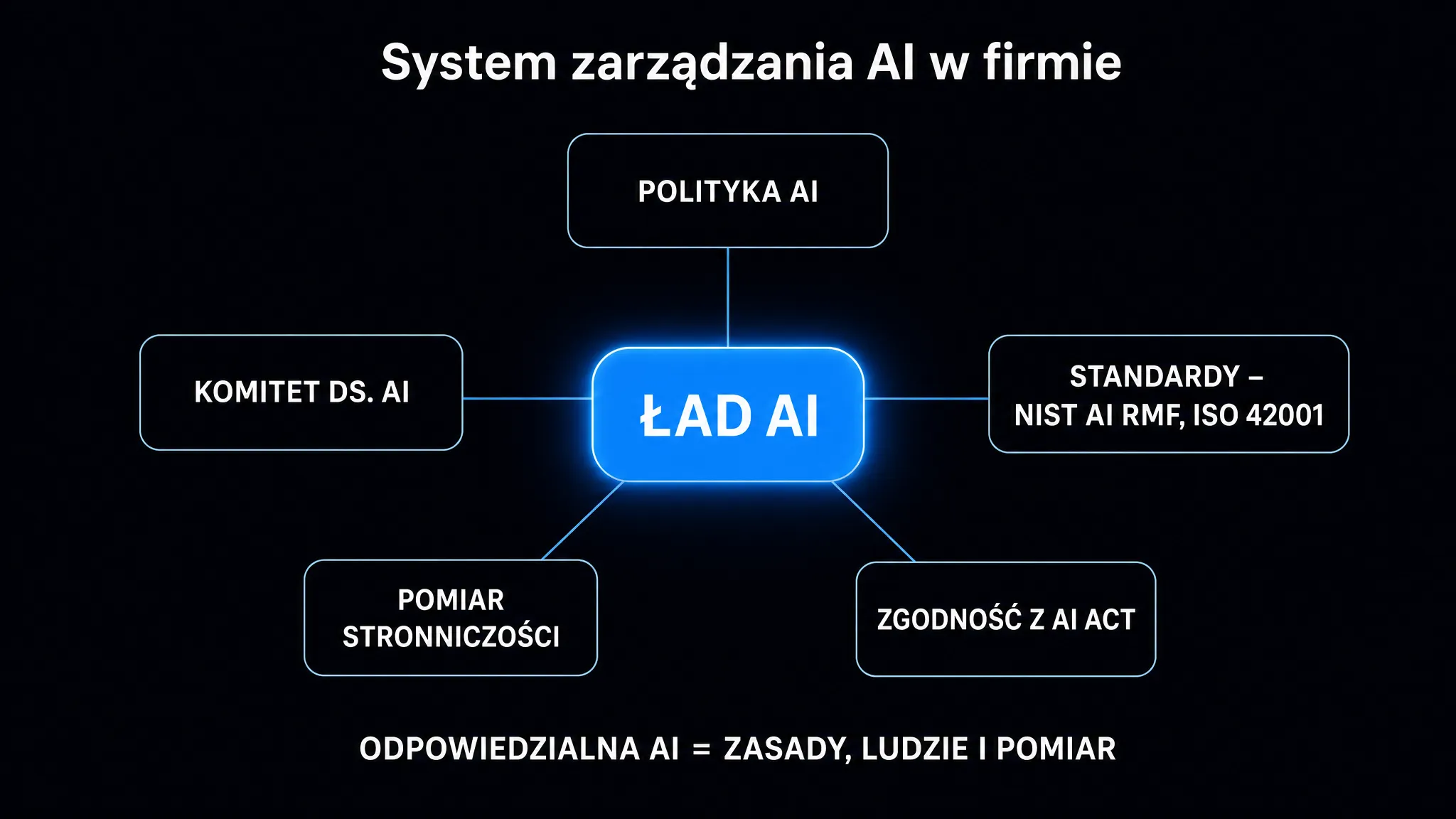 System zarządzania AI w firmie – polityka AI, komitet ds. AI, standardy NIST AI RMF i ISO 42001, pomiar stronniczości oraz zgodność z AI Act
