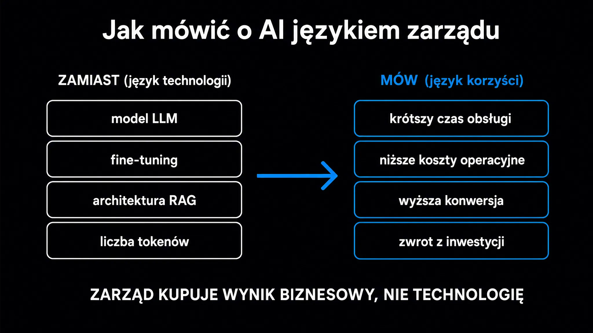 Jak mówić o AI językiem zarządu – zamiana języka technologii (model LLM, fine-tuning, RAG) na język korzyści biznesowych (krótszy czas obsługi, niższe koszty, wyższa konwersja, zwrot z inwestycji)
