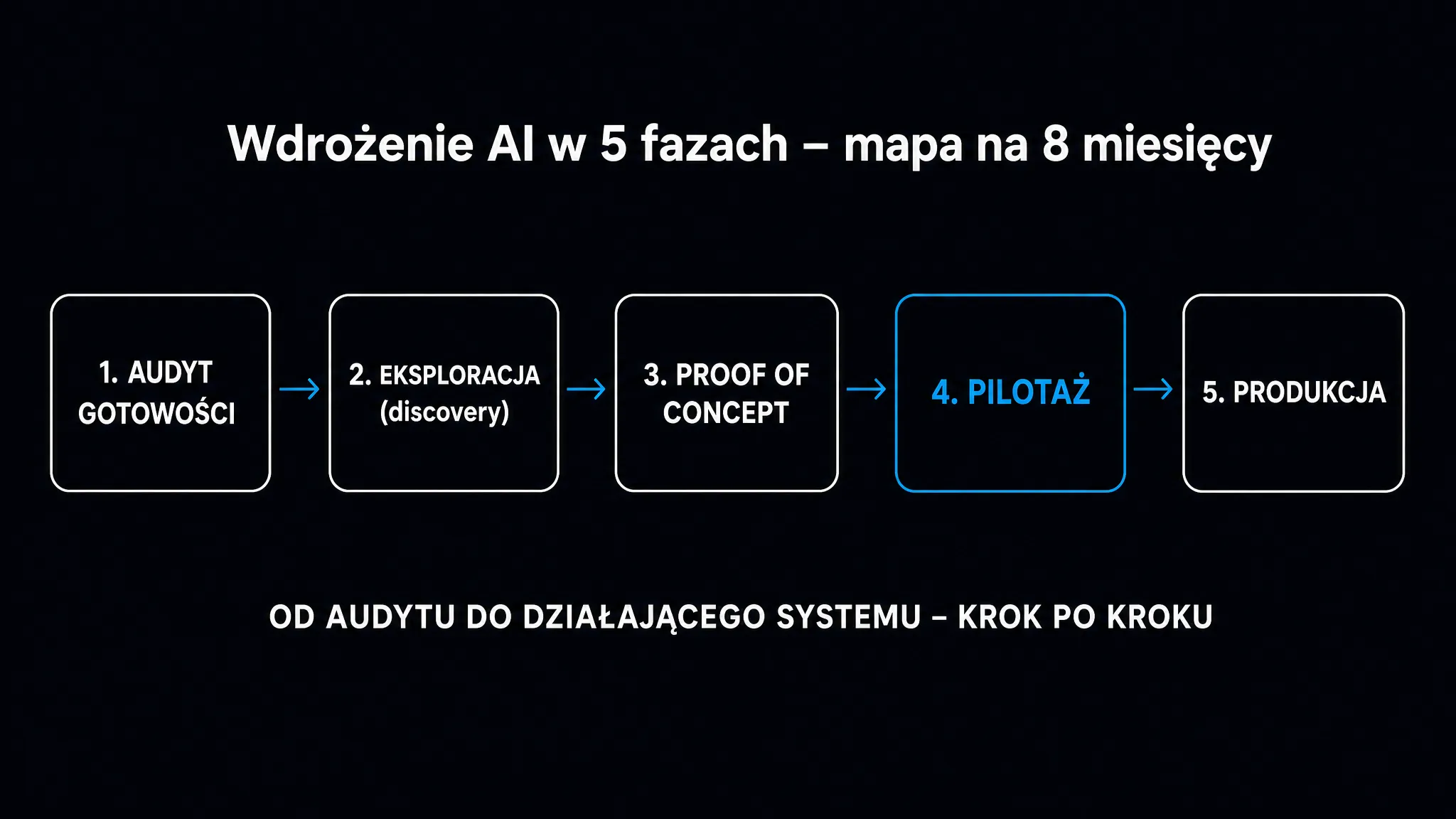 Mapa drogowa wdrożenia AI w pięciu fazach na osiem miesięcy – audyt gotowości, eksploracja, proof of concept, pilotaż i produkcja