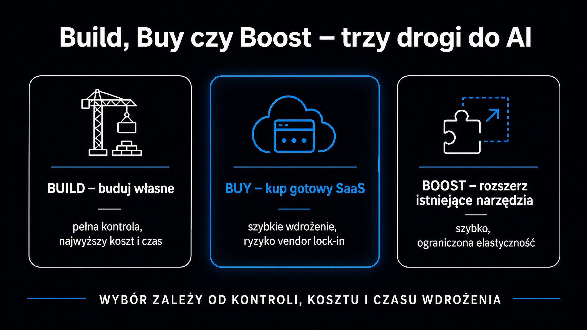 Trzy drogi do wdrożenia AI – Build (własne), Buy (gotowy SaaS) i Boost (rozszerzenie istniejących narzędzi) z kompromisami kontroli, kosztu i czasu