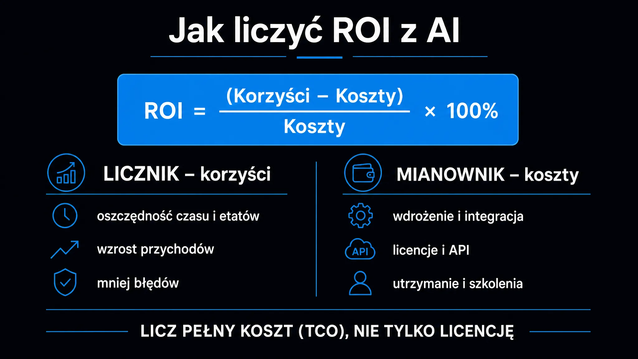Formuła ROI z AI – korzyści w liczniku (oszczędność czasu, wzrost przychodów) podzielone przez koszty w mianowniku (wdrożenie, licencje, utrzymanie)