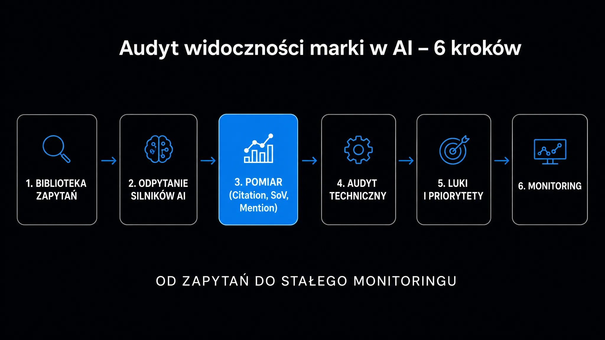 Audyt widoczności marki w AI w 6 krokach: od biblioteki zapytań, przez odpytanie silników i pomiar metryk, po monitoring