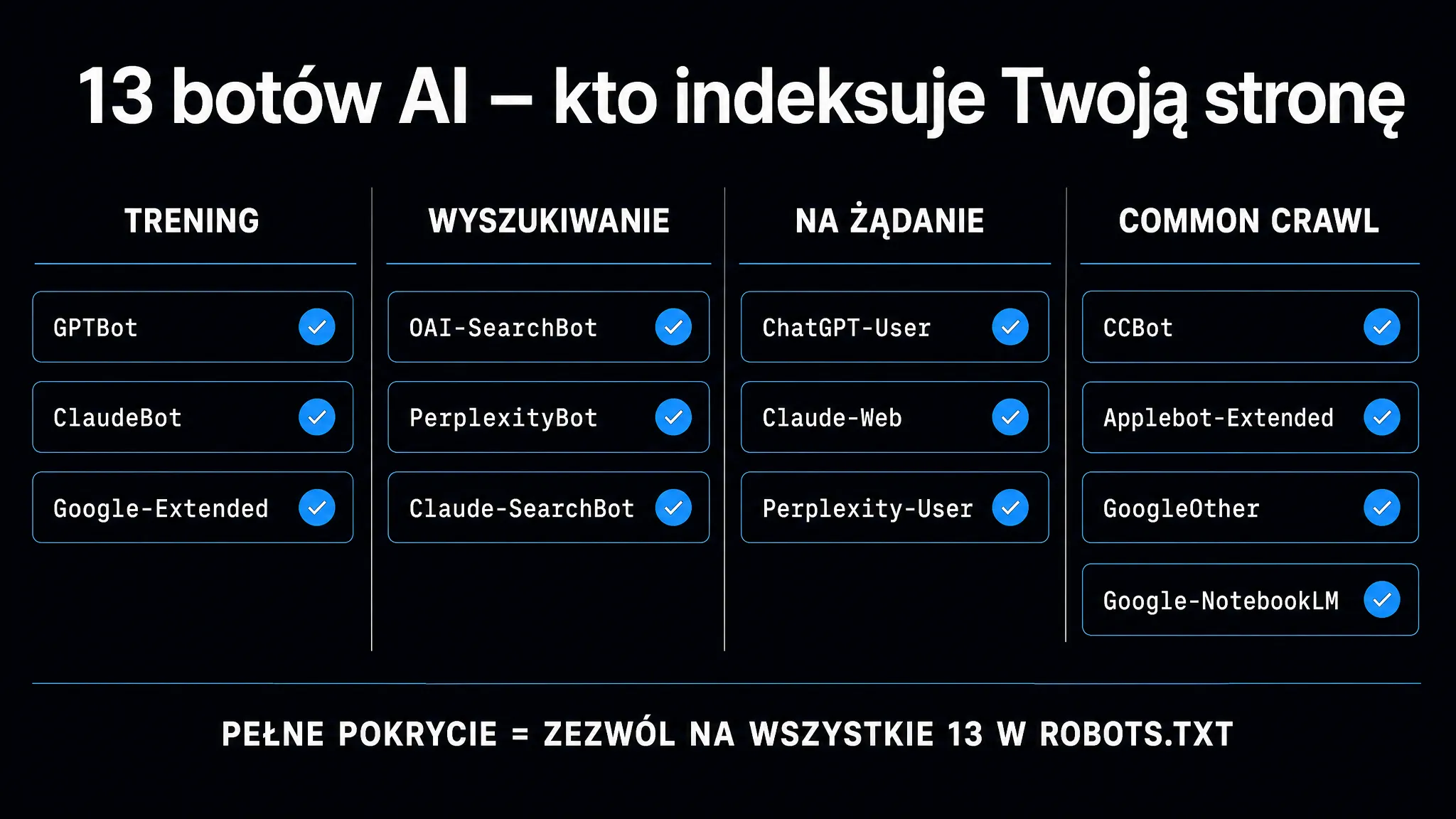 13 botów AI w 4 kategoriach – TRENING (GPTBot, ClaudeBot, Google-Extended), WYSZUKIWANIE (OAI-SearchBot, PerplexityBot, Claude-SearchBot), NA ŻĄDANIE (ChatGPT-User, Claude-Web, Perplexity-User), COMMON CRAWL (CCBot, Applebot-Extended, GoogleOther, Google-NotebookLM). Pełne pokrycie: zezwolenie na wszystkie 13 w robots.txt