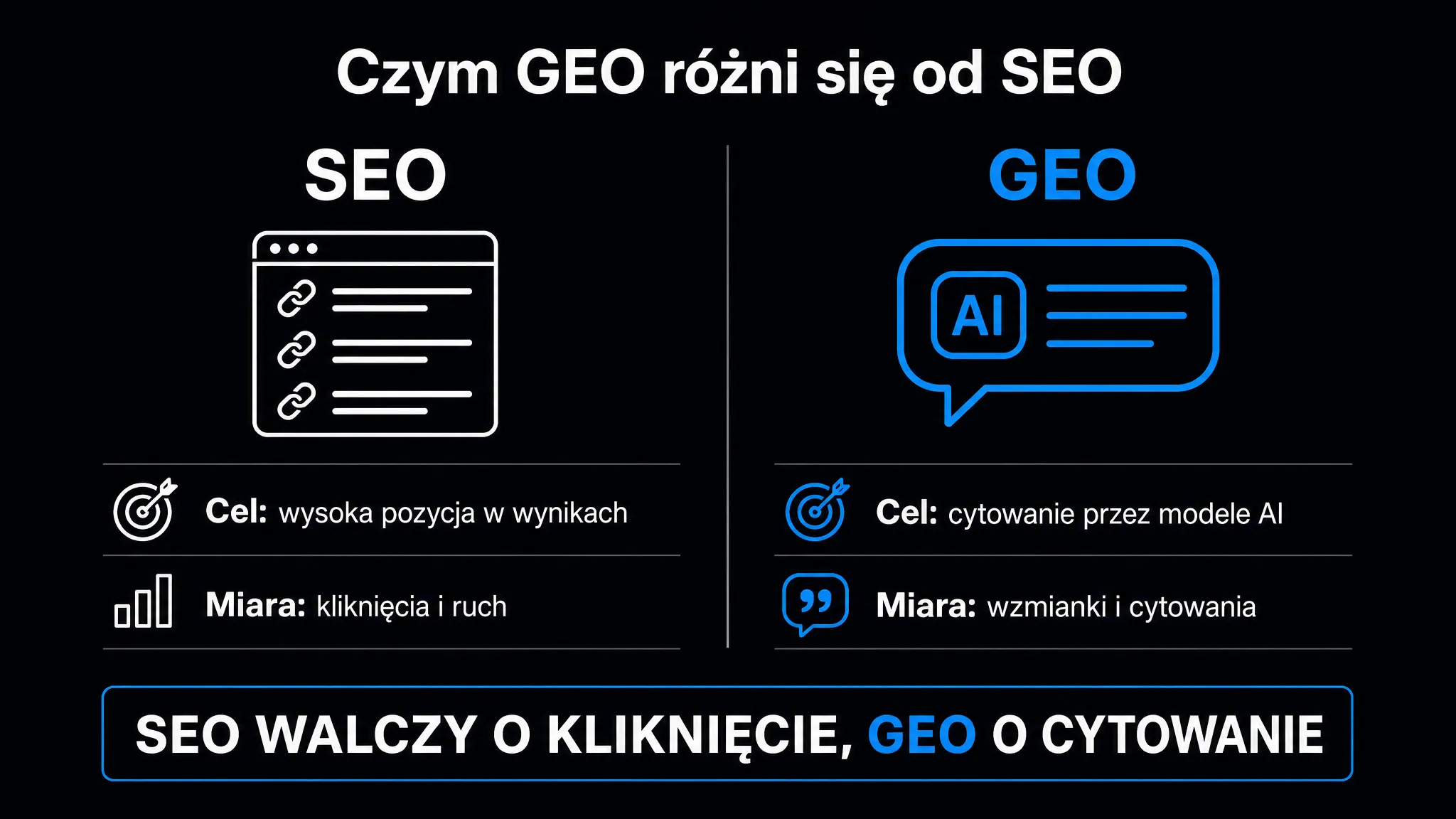 Czym GEO różni się od SEO: SEO optymalizuje pozycję w wynikach i kliknięcia, a GEO cytowanie przez modele AI i wzmianki o marce