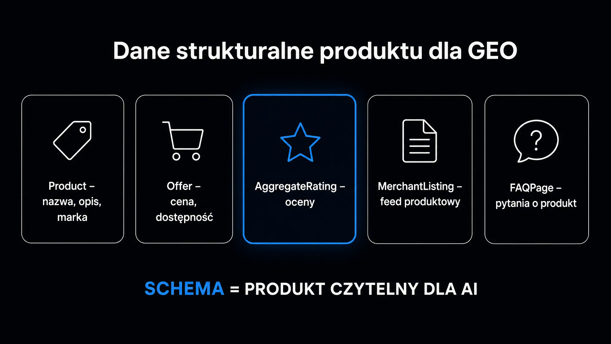 Dane strukturalne produktu dla GEO: Product, Offer, AggregateRating, MerchantListing i FAQPage czynią ofertę czytelną dla AI