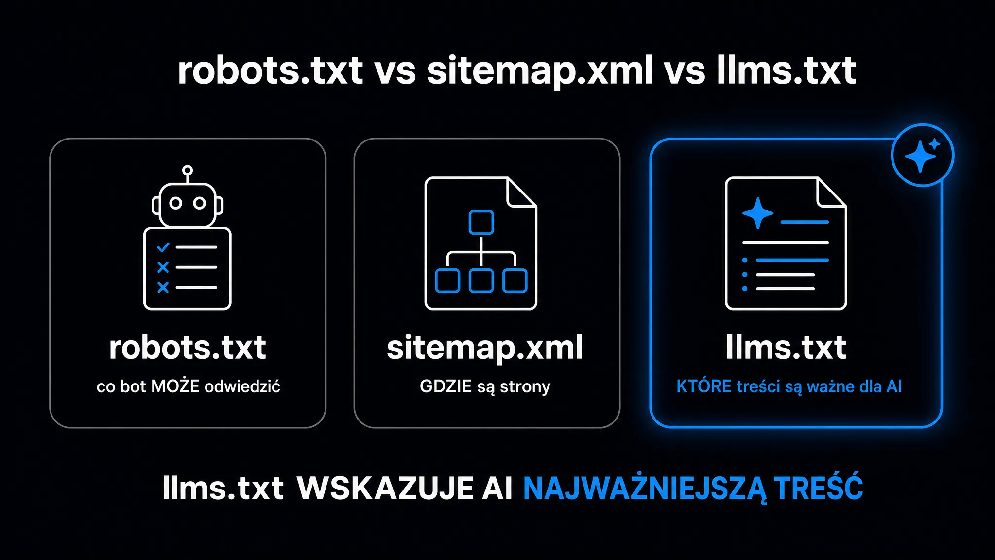 robots.txt vs sitemap.xml vs llms.txt – robots.txt mówi co bot może odwiedzić, sitemap.xml gdzie są strony, a llms.txt które treści są najważniejsze dla AI