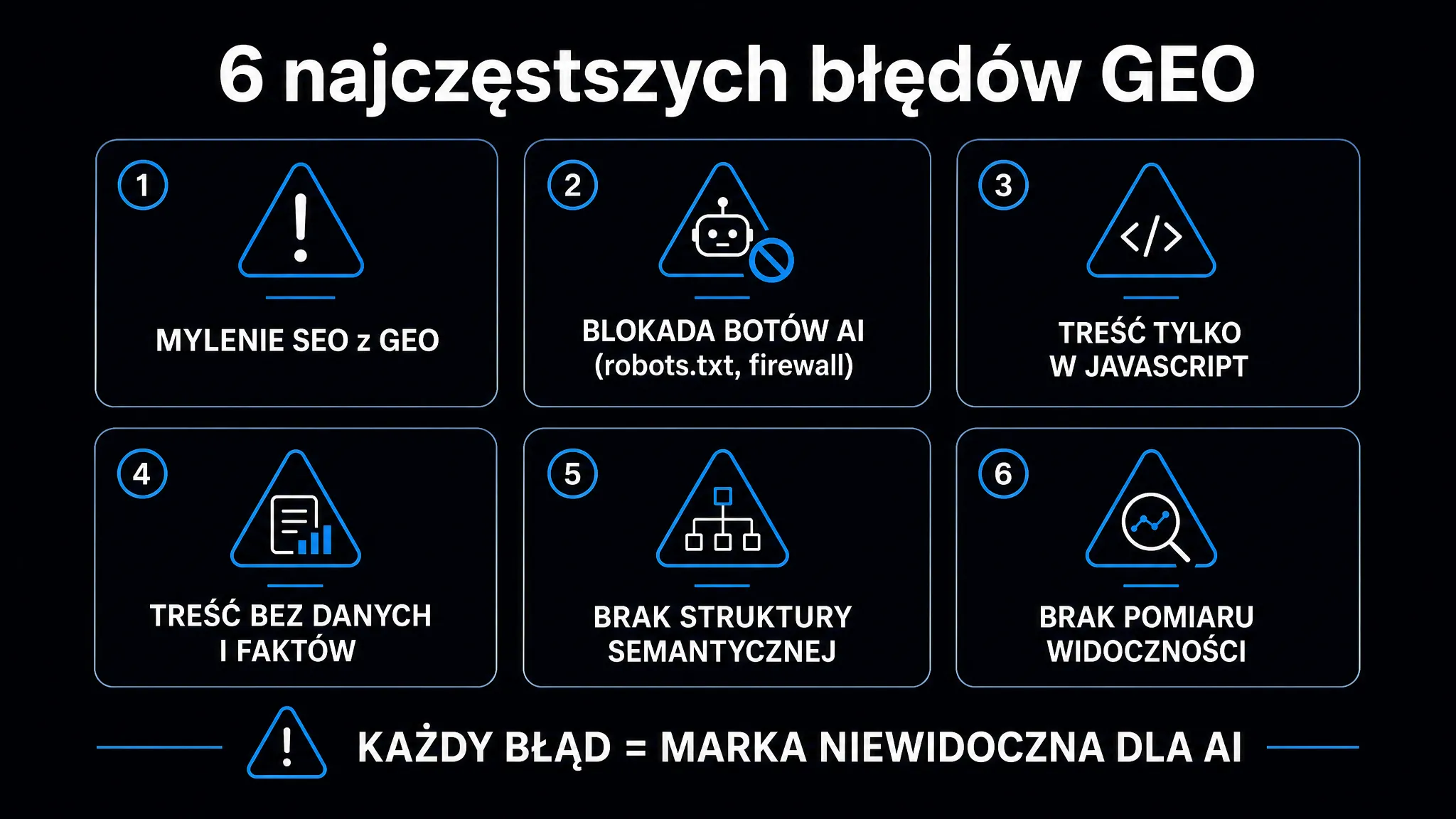 Sześć najczęstszych błędów GEO: mylenie SEO z GEO, blokada botów AI, treść tylko w JavaScript, treść bez danych, brak struktury semantycznej i brak pomiaru widoczności