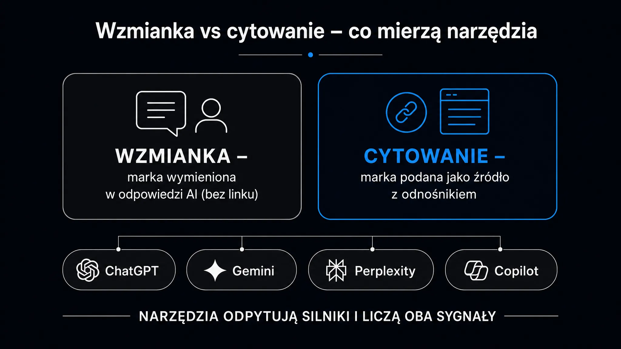 Wzmianka vs cytowanie – co mierzą narzędzia: wzmianka to marka wymieniona bez linku, cytowanie to marka podana jako źródło z odnośnikiem; narzędzia odpytują ChatGPT, Gemini, Perplexity i Copilota
