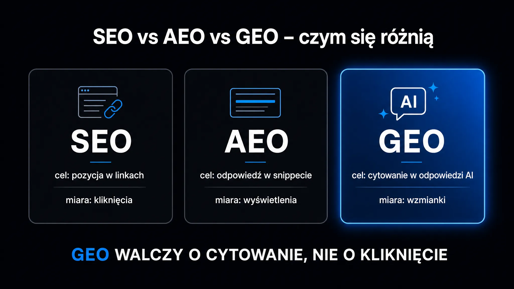 SEO vs AEO vs GEO – porównanie celów i miar: SEO walczy o pozycję w linkach, AEO o odpowiedź w snippecie, a GEO o cytowanie w odpowiedzi AI