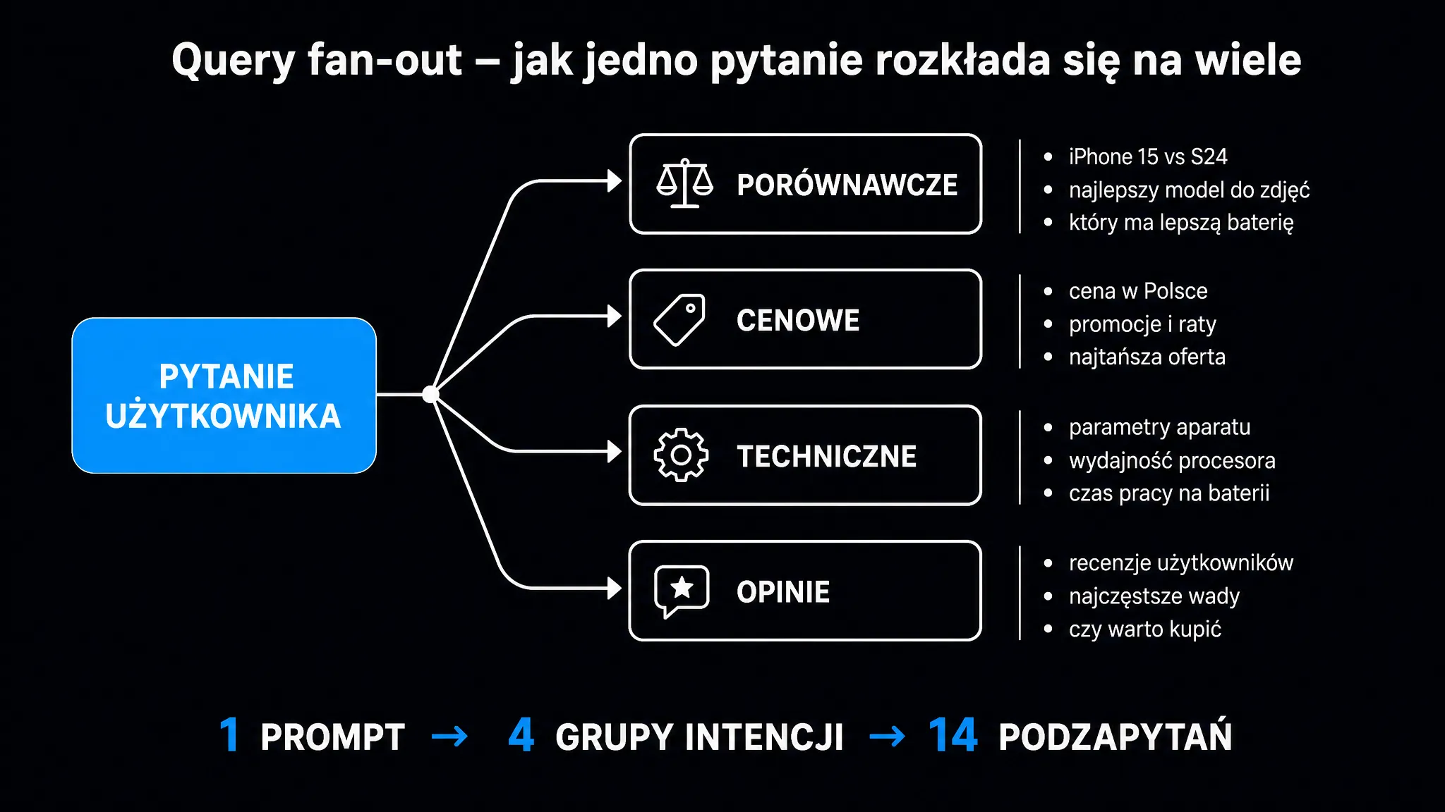 Query fan-out – jak działa rozszczepienie zapytania: pojedyncze pytanie użytkownika rozbija się na 4 grupy intencji (porównawcze, cenowe, techniczne, opinie) i 14 konkretnych podzapytań, każde idzie osobno do indeksu