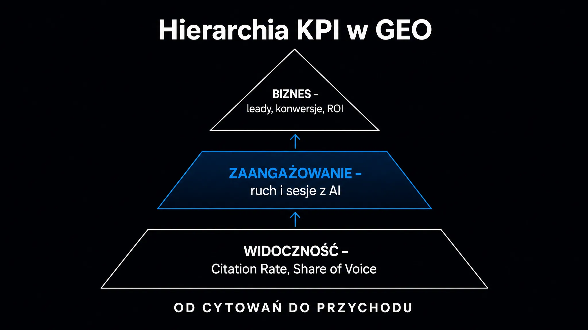 Hierarchia KPI w GEO: od widoczności (Citation Rate, Share of Voice), przez zaangażowanie (ruch i sesje z AI), po wyniki biznesowe – leady, konwersje i ROI