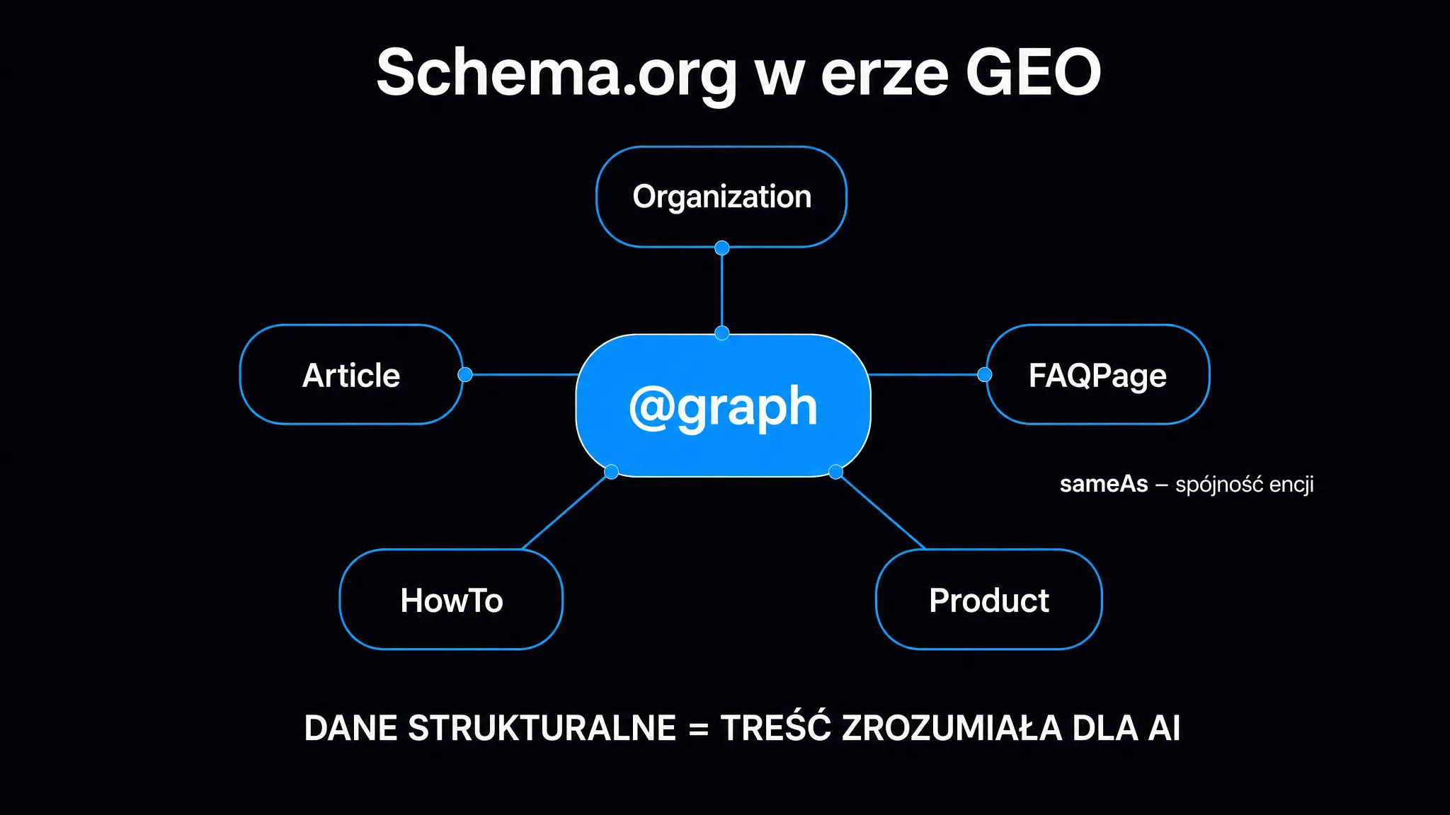 Schema.org w erze GEO: węzeł @graph łączy typy encji Organization, Article, FAQPage, HowTo i Product w spójną sieć zrozumiałą dla AI
