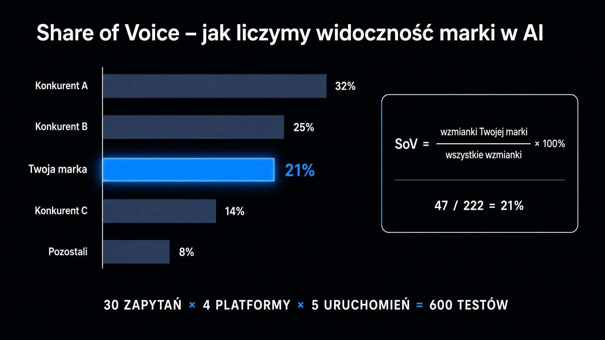 Share of Voice – jak liczymy widoczność marki w AI: bar chart z procentami konkurencji, formuła SoV (47/222=21%), 30 zapytań × 4 platformy × 5 uruchomień = 600 testów