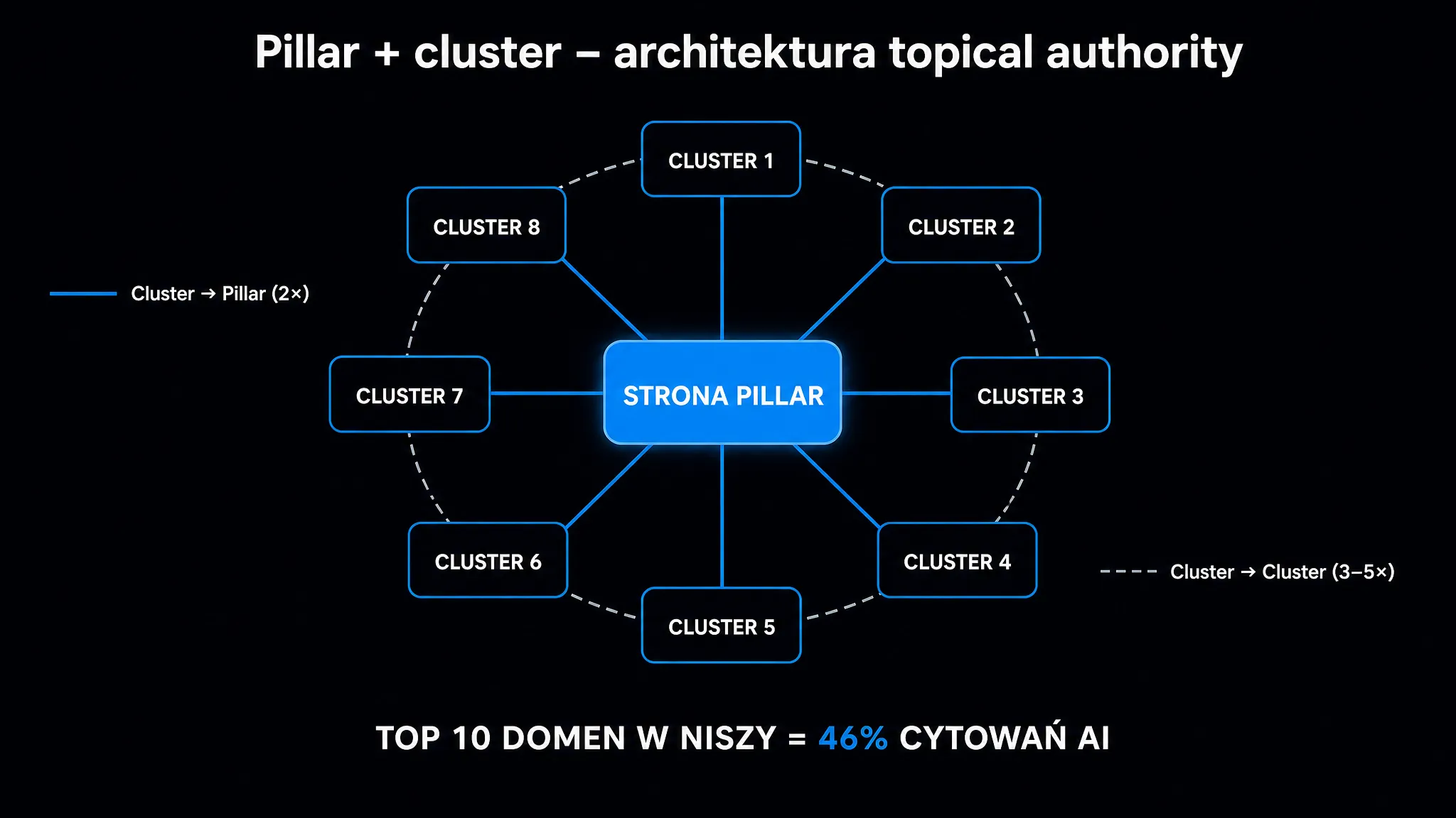 Pillar + cluster – architektura topical authority: centralna strona pillar, 8 cluster pages dookoła w układzie hub-and-spoke, linkowanie cluster→pillar (2×) i cluster→cluster (3-5×), top 10 domen w niszy zabiera 46% cytowań AI