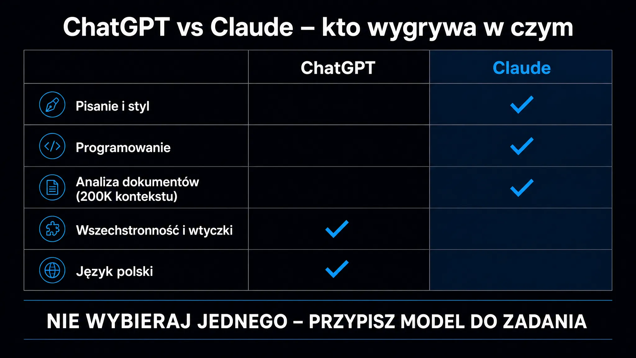 Porównanie ChatGPT i Claude według zastosowań – pisanie, programowanie, analiza dokumentów, wszechstronność i język polski