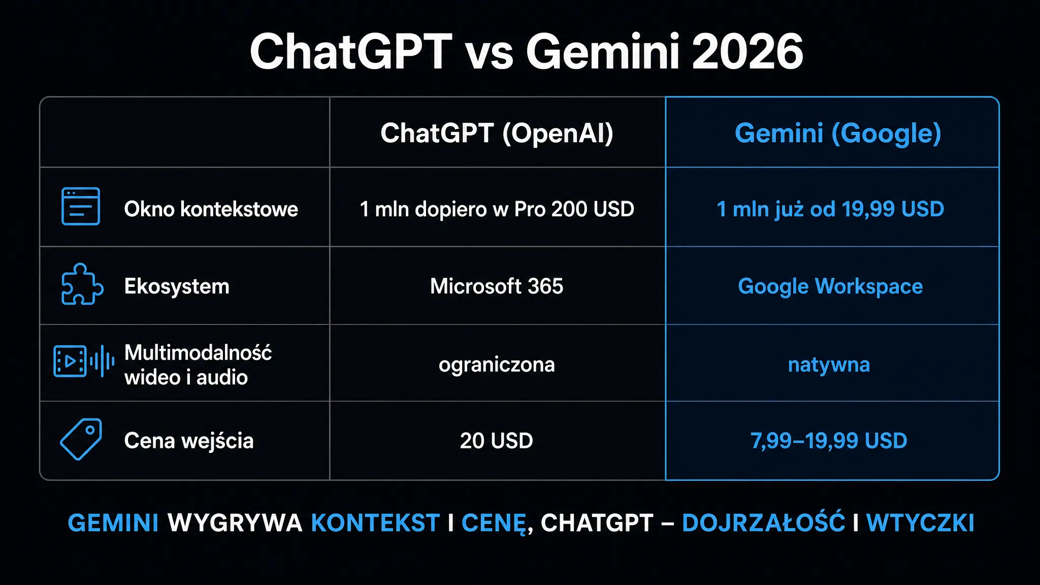 Porównanie ChatGPT i Gemini 2026 – okno kontekstowe, ekosystem, multimodalność wideo oraz cena wejścia