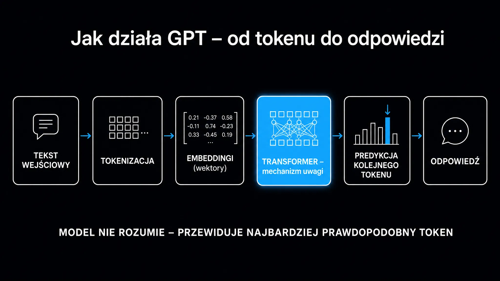 Jak działa model GPT – przepływ od tekstu wejściowego przez tokenizację, embeddingi i mechanizm uwagi transformera do przewidzenia kolejnego tokenu i wygenerowania odpowiedzi