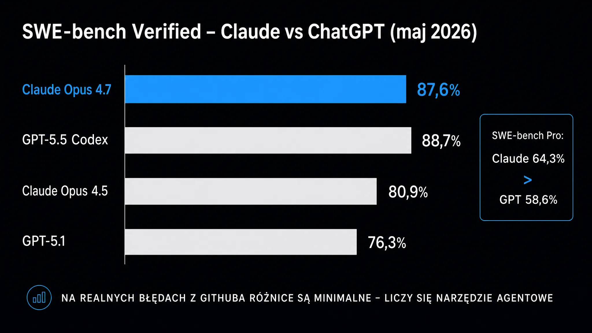 Wyniki SWE-bench Verified dla Claude i ChatGPT (maj 2026) – Claude Opus 4.7, GPT-5.5 Codex, Claude Opus 4.5 i GPT-5.1 oraz SWE-bench Pro