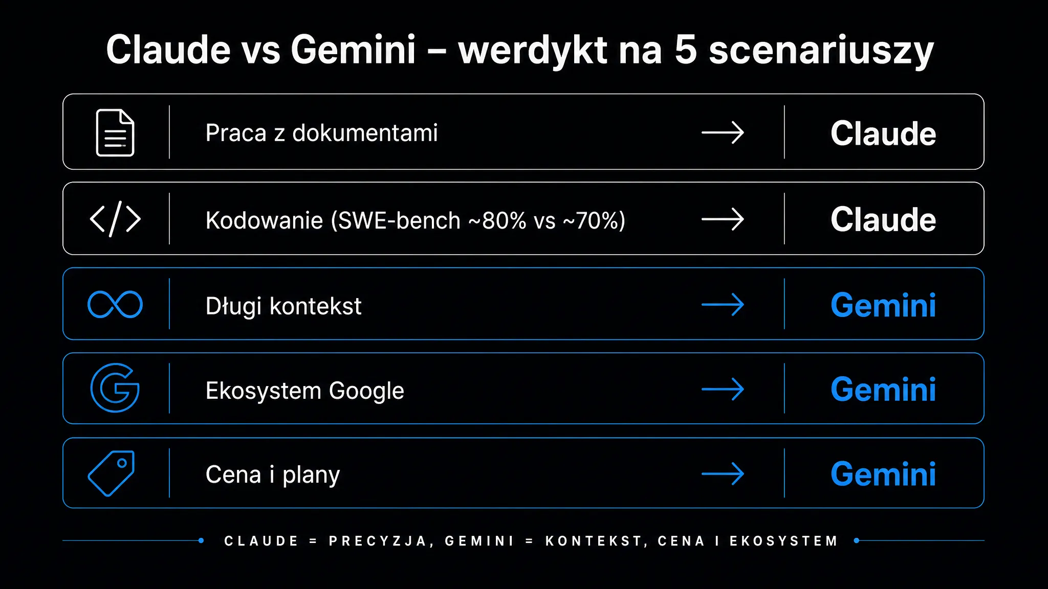 Werdykt Claude kontra Gemini w pięciu scenariuszach – dokumenty, kodowanie, długi kontekst, ekosystem Google oraz cena