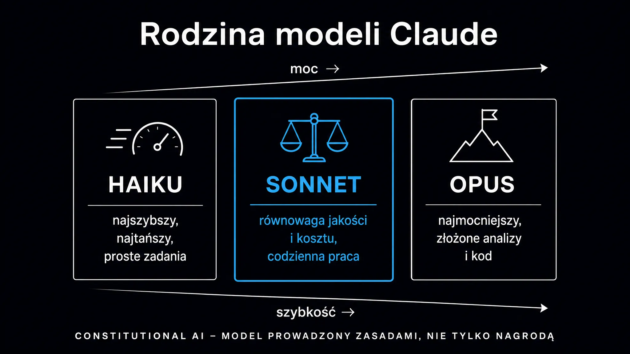Rodzina modeli Claude – Haiku, Sonnet i Opus uszeregowane według mocy i szybkości, oparte na Constitutional AI