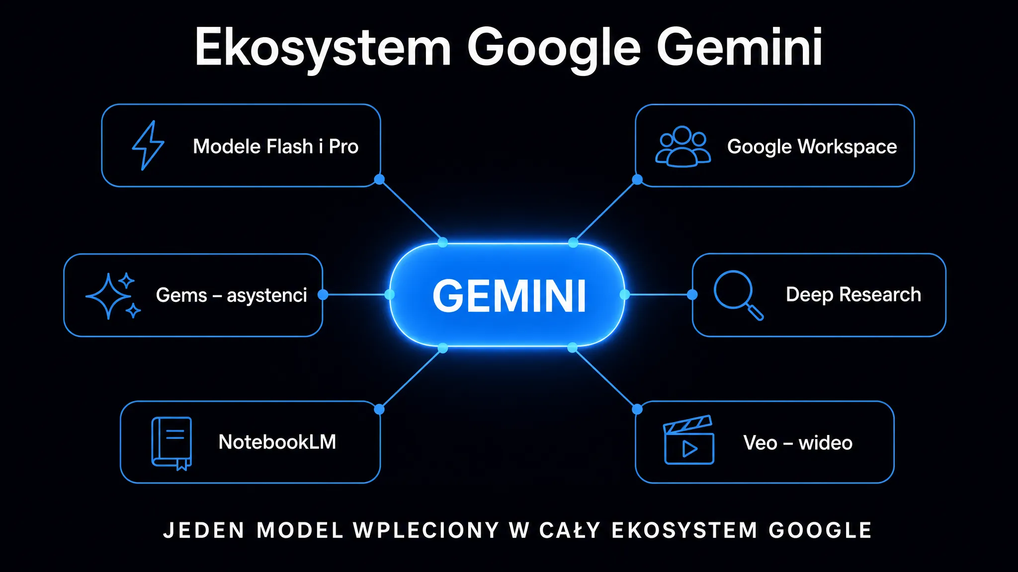 Ekosystem Google Gemini – modele Flash i Pro, Workspace, Gems, Deep Research, NotebookLM oraz Veo wokół wspólnego modelu