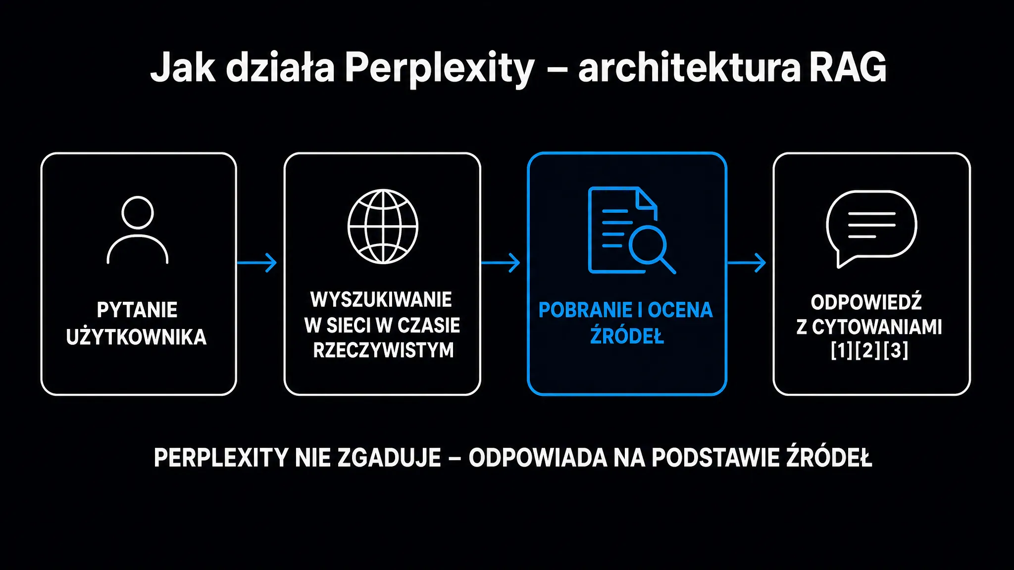 Architektura RAG w Perplexity – od pytania użytkownika przez wyszukiwanie w sieci i ocenę źródeł po odpowiedź z cytowaniami