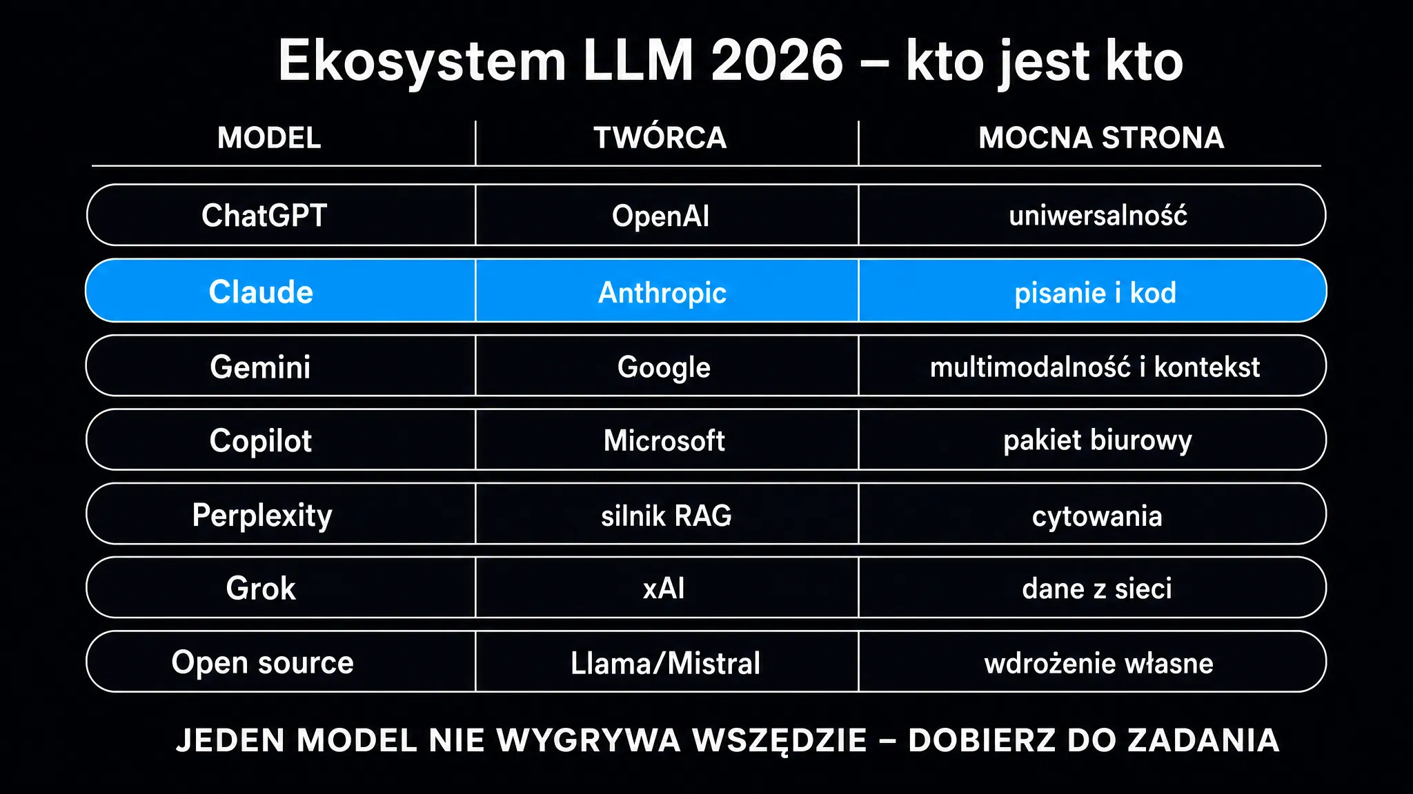 Ekosystem dużych modeli językowych 2026 – ChatGPT, Claude, Gemini, Copilot, Perplexity, Grok i modele open source wraz z twórcami i mocnymi stronami