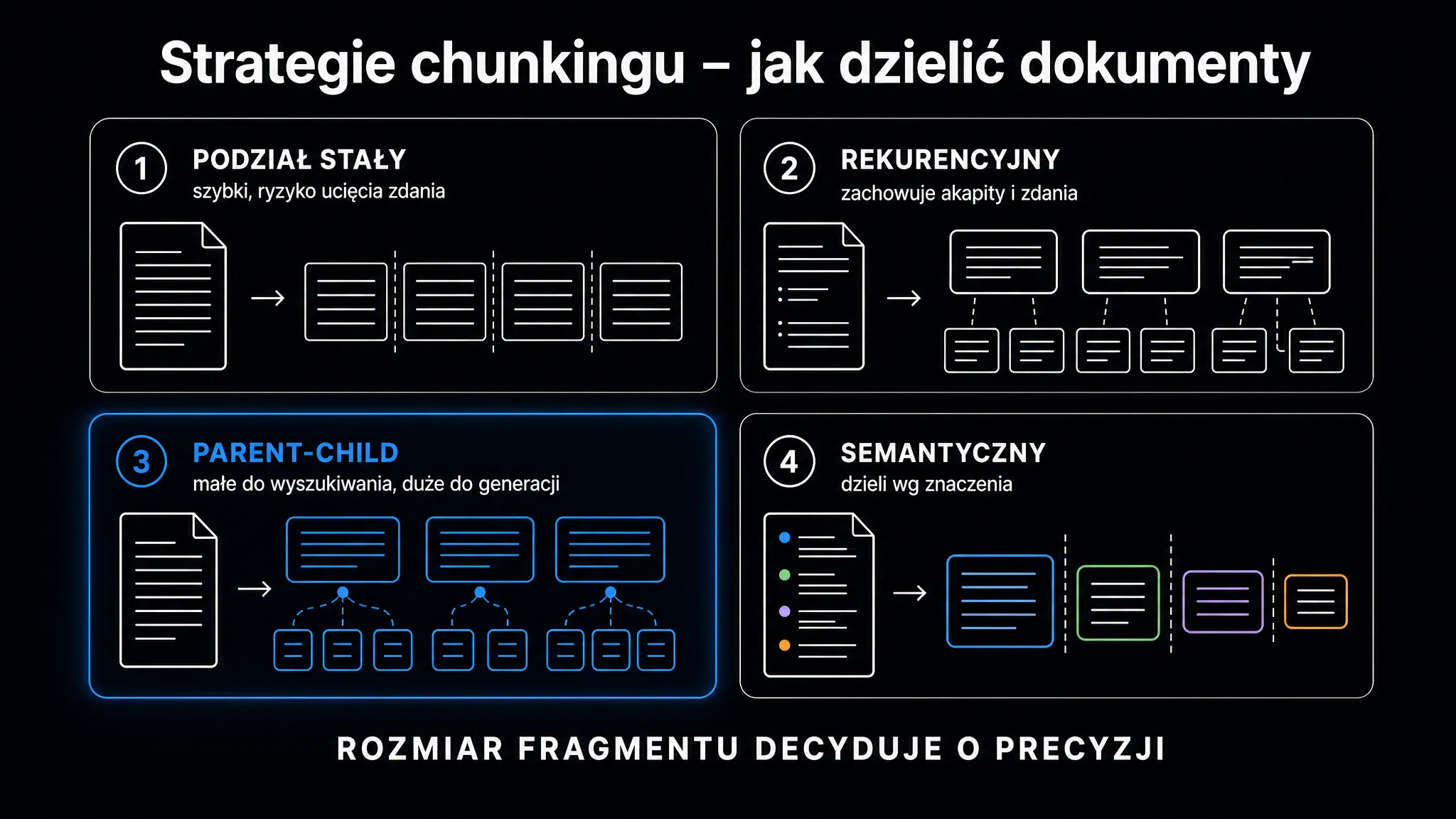 Strategie chunkingu – cztery podejścia do dzielenia dokumentów: podział stały, rekurencyjny, parent-child i semantyczny, każde z innym kompromisem między precyzją a zachowaniem kontekstu
