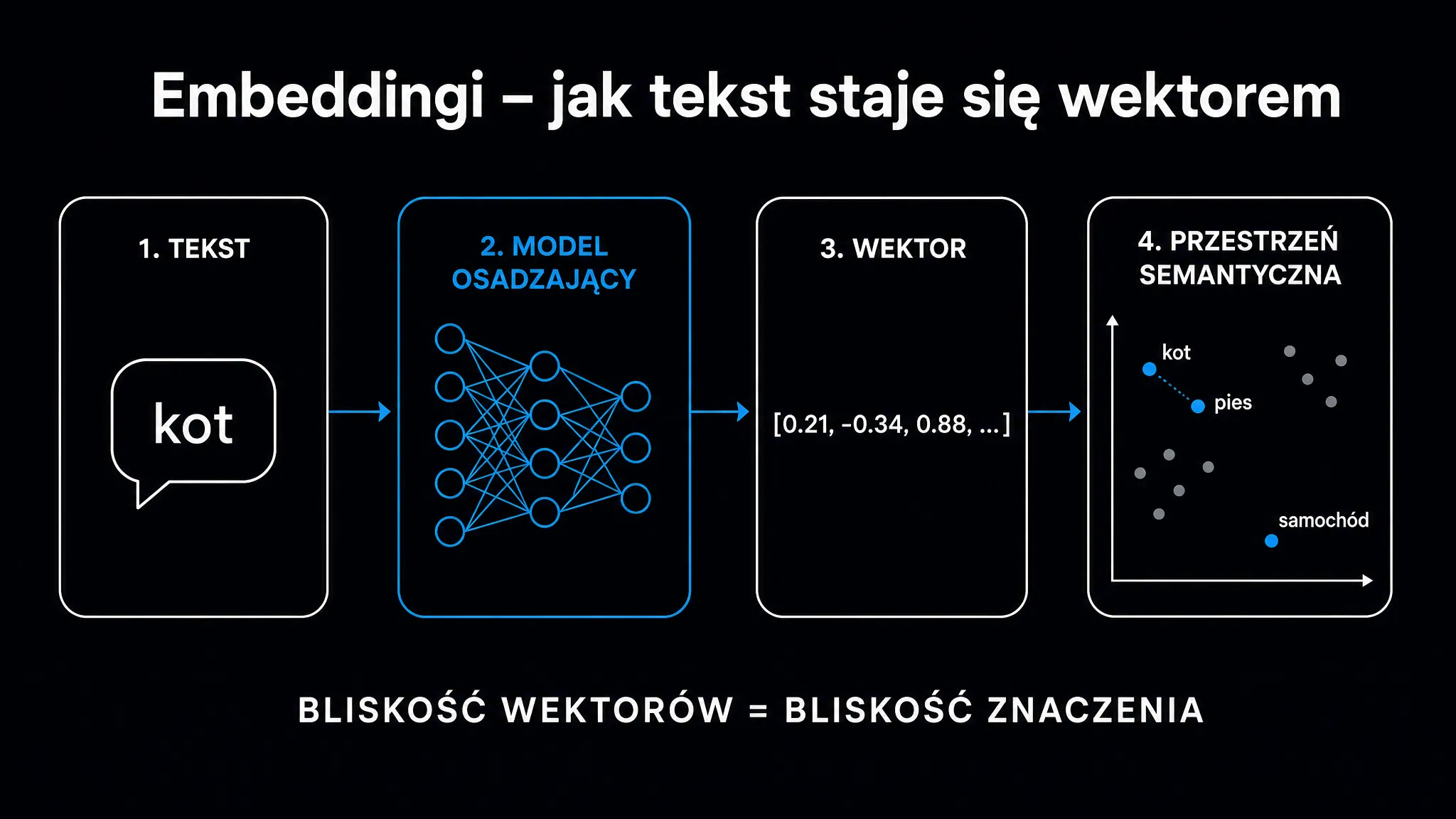 Embeddingi – jak tekst staje się wektorem: tekst przechodzi przez model osadzający, zamienia się w wektor liczb i trafia do przestrzeni semantycznej, gdzie bliskość wektorów odpowiada bliskości znaczenia
