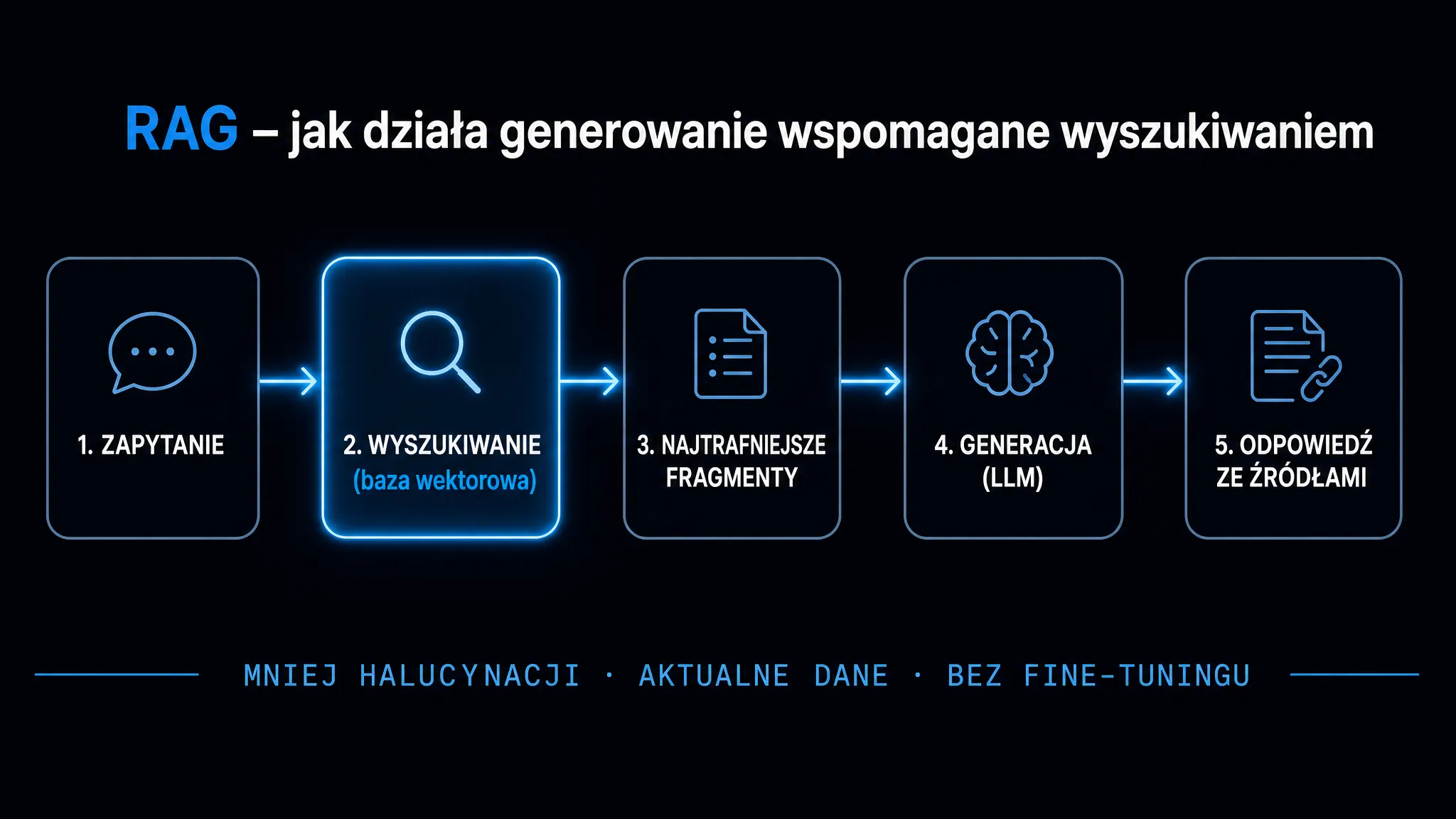 RAG – jak działa generowanie wspomagane wyszukiwaniem: 5-etapowy przepływ od zapytania, przez wyszukiwanie w bazie wektorowej i wybór najtrafniejszych fragmentów, po generację odpowiedzi ze źródłami