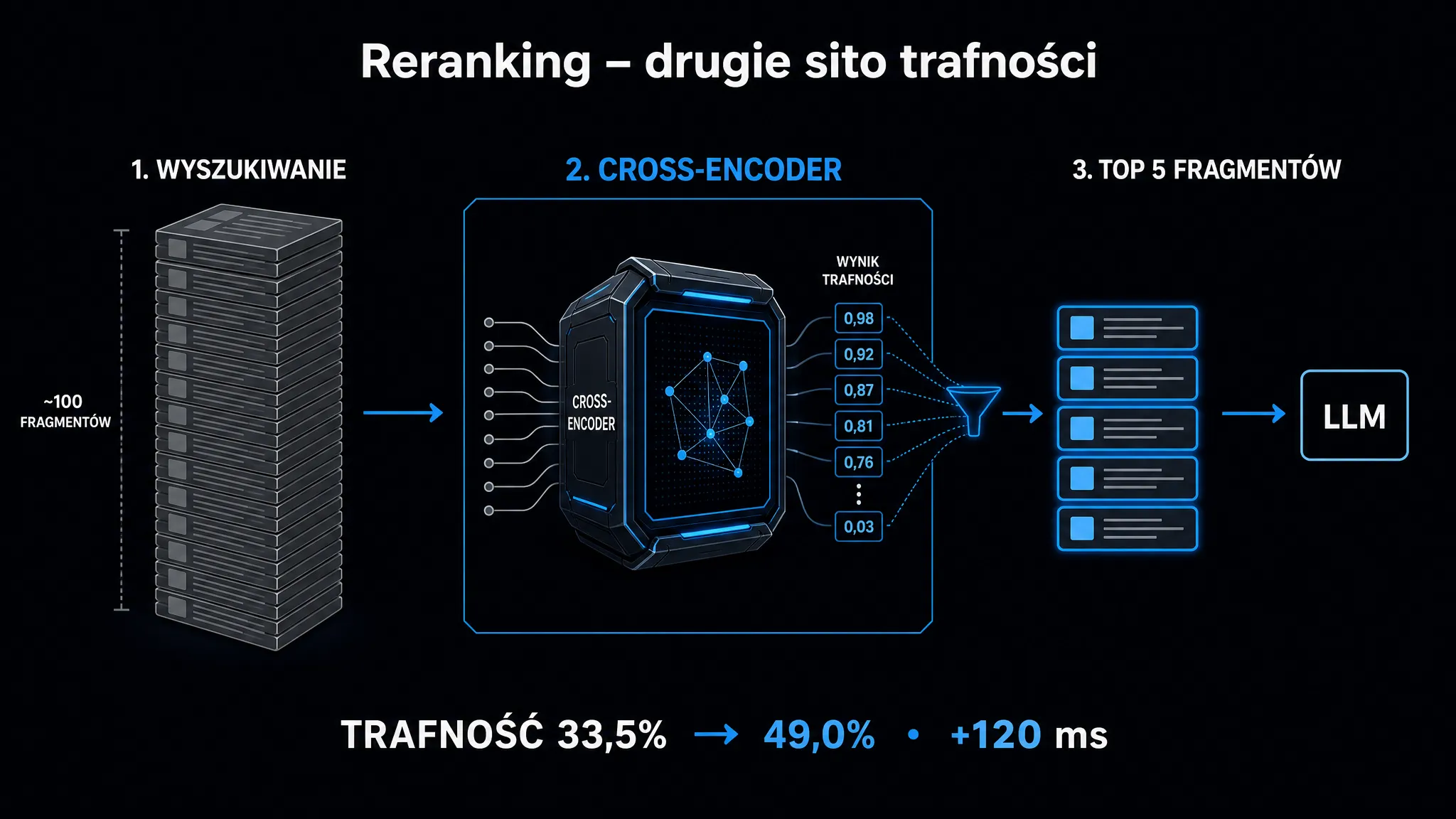 Reranking – drugie sito trafności: po wyszukiwaniu około 100 fragmentów cross-encoder przelicza ich trafność i wybiera 5 najtrafniejszych dla LLM, podnosząc trafność z 33,5% do 49,0%